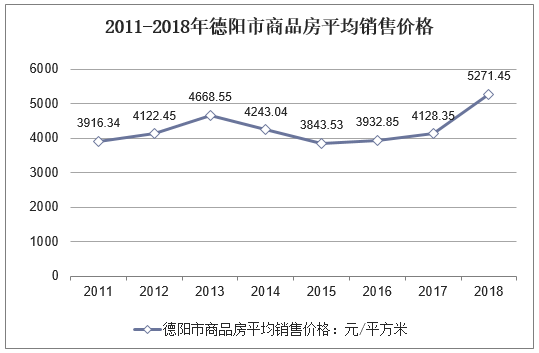 2011-2018年德阳市商品房平均销售价格