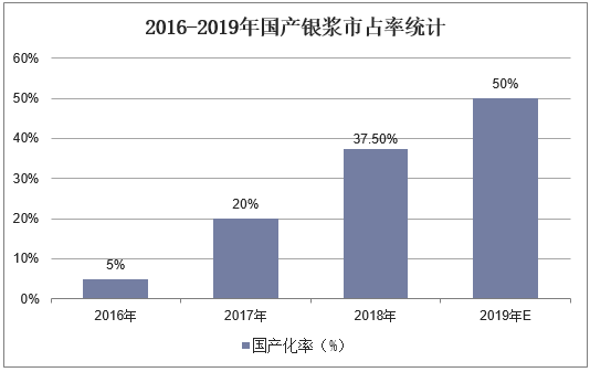 2016-2019年国产银浆市占率统计