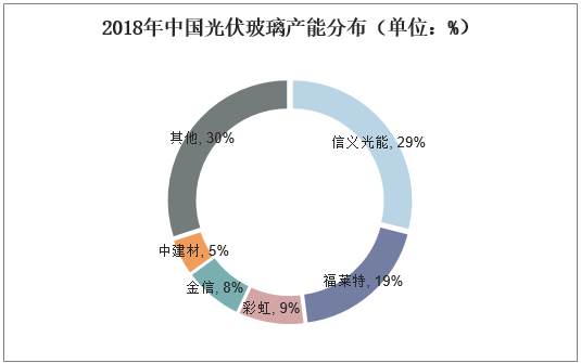 2018年中国光伏玻璃产能分布（单位：%）