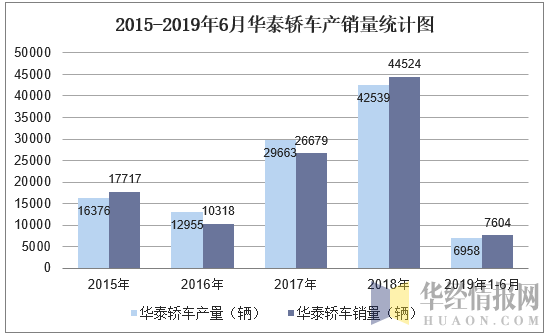 2015-2019年6月华泰轿车产销量统计图