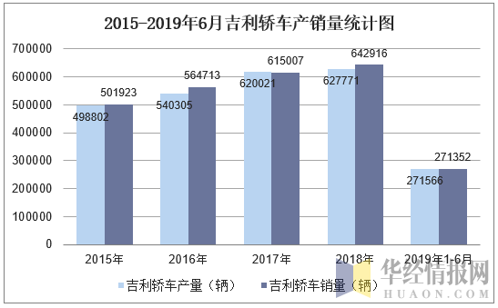 2015-2019年6月吉利轿车产销量统计图