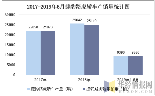 2017-2019年6月捷豹路虎轿车产销量统计图