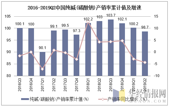 2016-2019Q2中国纯碱(碳酸钠)产销率累计值及增速