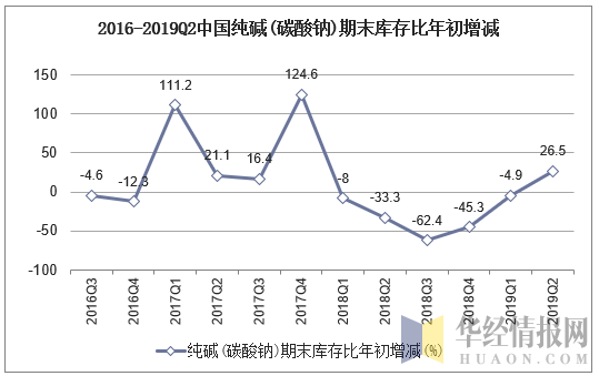 2016-2019Q2中国纯碱(碳酸钠)期末库存比年初增加