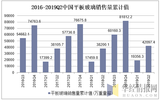 2016-2019Q2中国平板玻璃销售量累计值