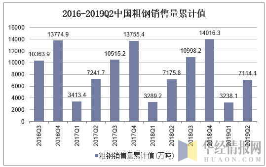 2016-2019Q2中国粗钢销售量累计值