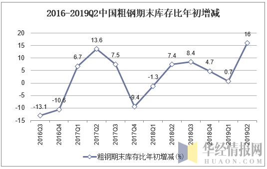 2016-2019Q2中国粗钢期末库存比年初增加