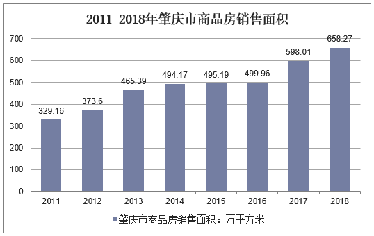 2011-2018年肇庆市商品房销售面积