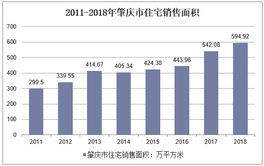 2011-2018年肇庆市住宅销售面积