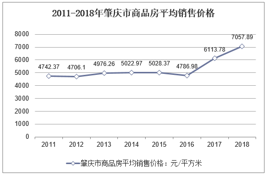 2011-2018年肇庆市商品房平均销售价格