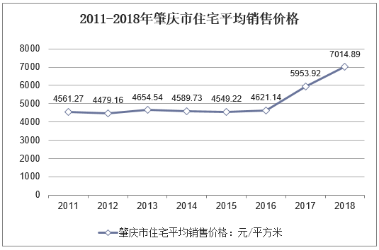 2011-2018年肇庆市住宅平均销售价格