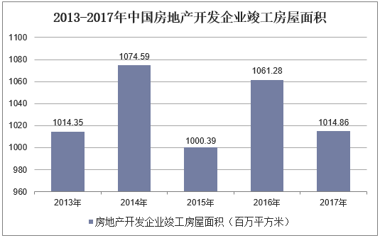 2013-2017年中国房地产开发企业竣工房屋面积