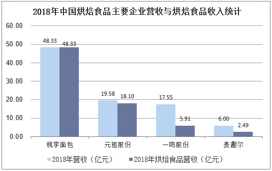 2018年中国烘焙食品主要企业营收与烘焙食品收入统计
