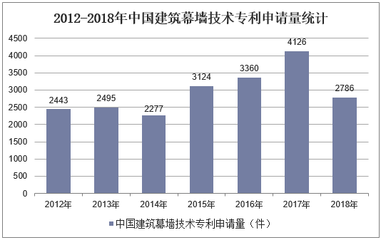 2012-2018年中国建筑幕墙技术专利申请量统计