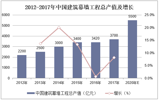 2012-2017年中国建筑幕墙工程总产值及增长