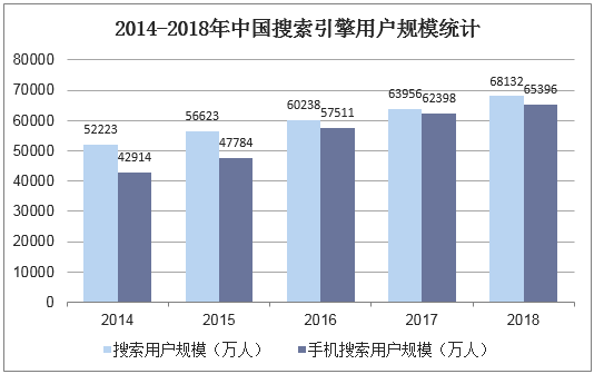 2014-2018年中国搜索引擎用户规模统计