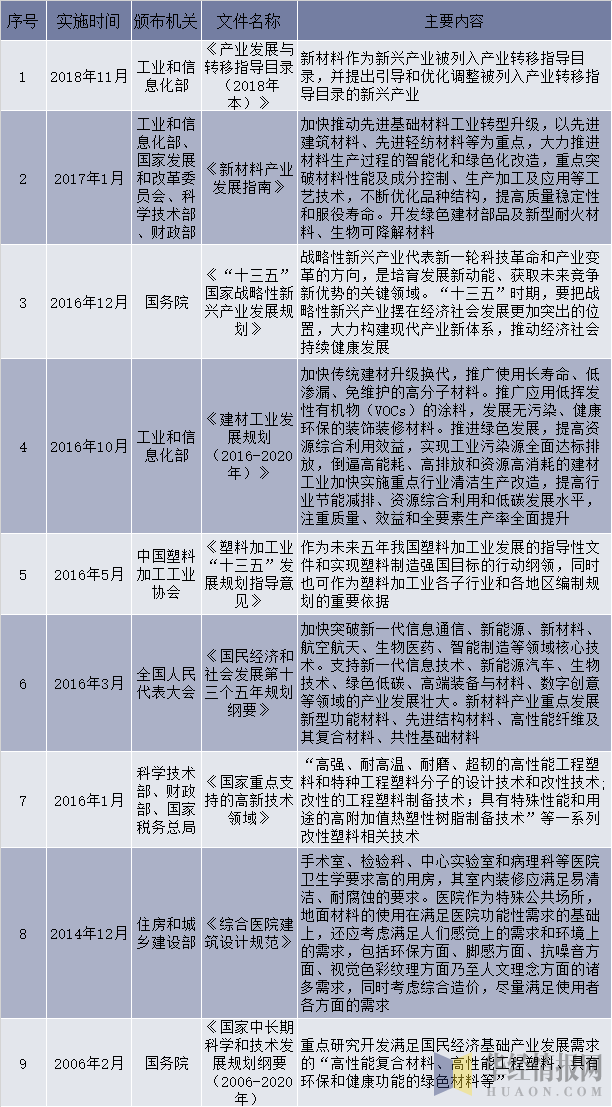 中国PVC地板行业相关产业政策