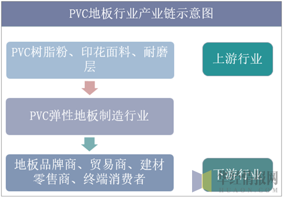 PVC地板行业产业链和示意图