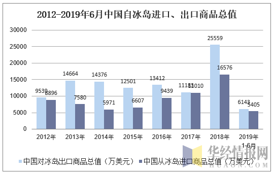 2012-2019年6月中国自冰岛进口、出口商品总值