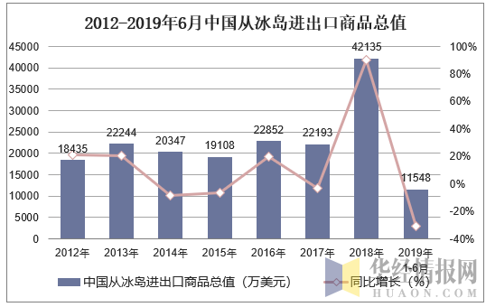 2012-2019年6月中国从冰岛进出口商品总值