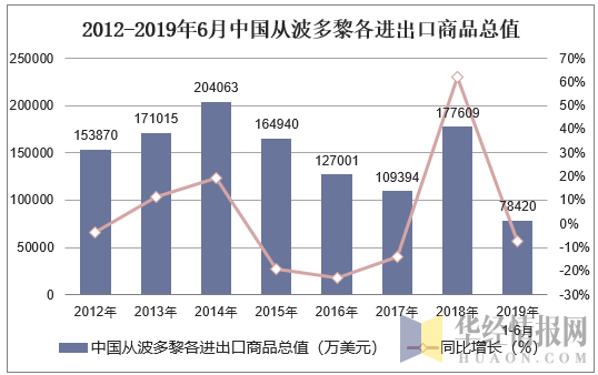 2012-2019年6月中国从波多黎各进出口商品总值