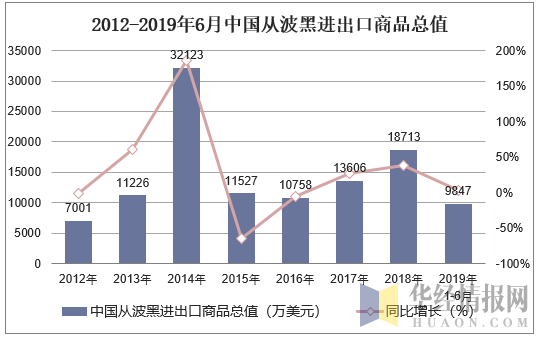 2012-2019年6月中国从波黑进出口商品总值