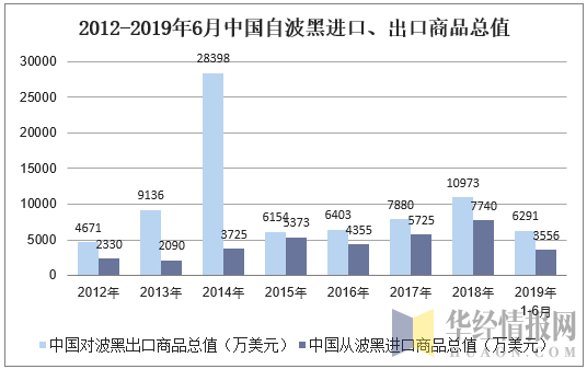 2012-2019年6月中国自波黑进口、出口商品总值