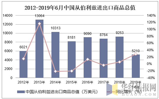 2012-2019年6月中国从伯利兹进出口商品总值