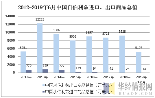 2012-2019年6月中国自伯利兹进口、出口商品总值
