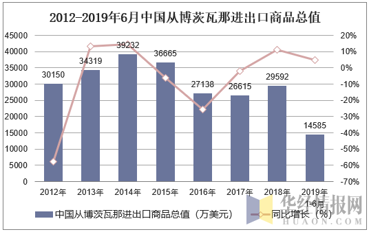 2012-2019年6月中国从博茨瓦那进出口商品总值