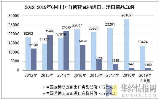2012-2019年6月中国自博茨瓦那进口、出口商品总值