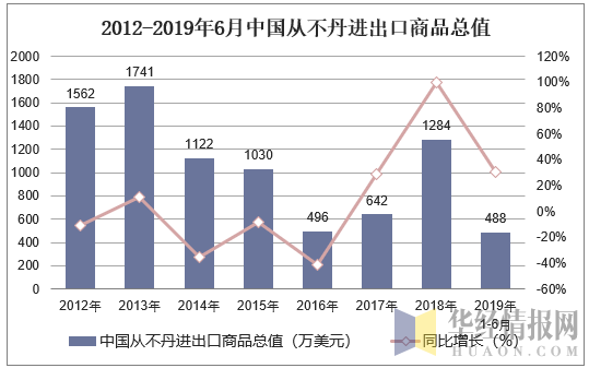 2012-2019年6月中国从不丹进出口商品总值
