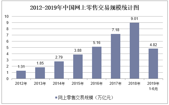 2012-2019年中国网上零售交易规模统计图