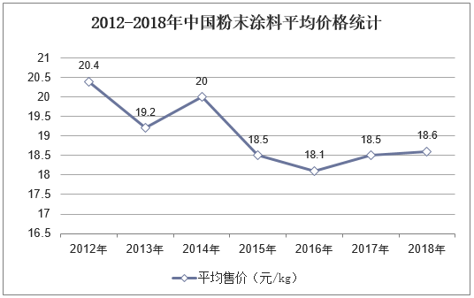 2012-2018年中国粉末涂料平均价格统计