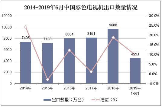 2014-2019年6月中国彩色电视机出口数量情况