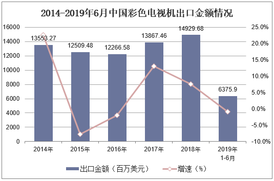 2014-2019年6月中国彩色电视机出口金额情况