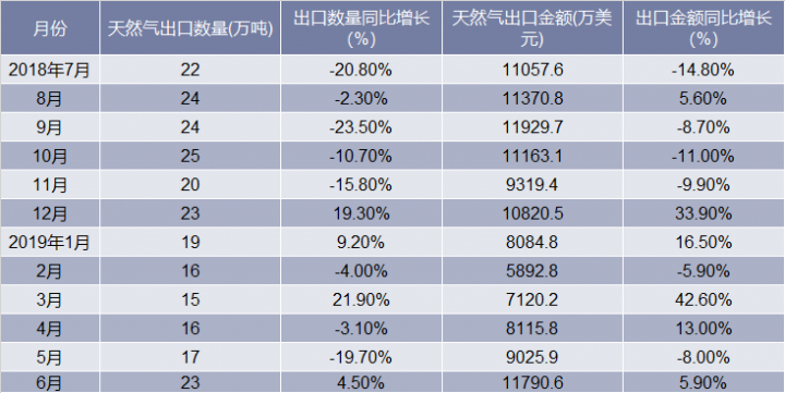 近一年中国天然气出口情况统计表