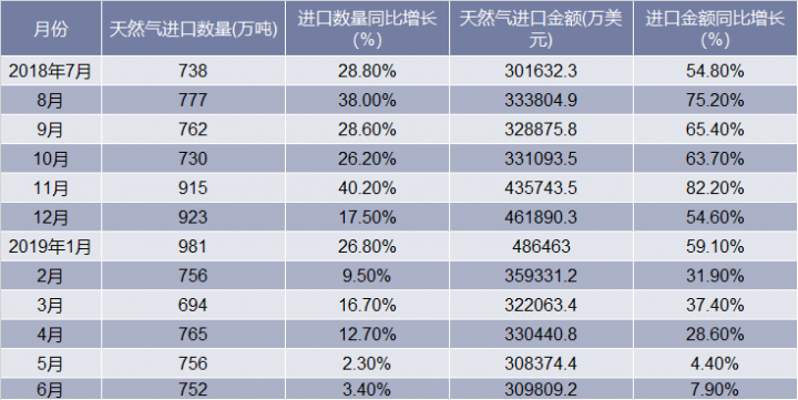 2018-2019年6月中国天然气进口情况统计表