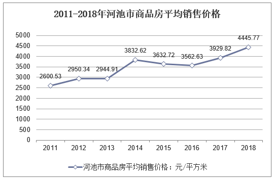 2011-2018年河池市商品房平均销售价格