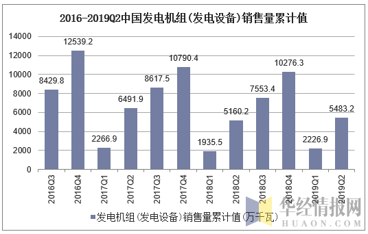2016-2019Q2中国发电机组(发电设备)销售量累计值