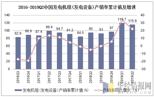 2016-2019Q2中国发电机组(发电设备)产销率累计值及增速