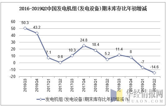 2016-2019Q2中国发电机组(发电设备)期末库存比年初增加