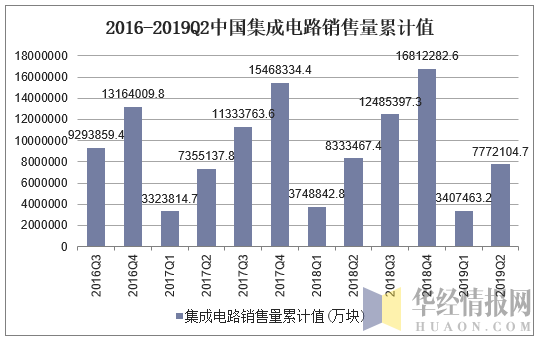 2016-2019Q2中国集成电路销售量累计值