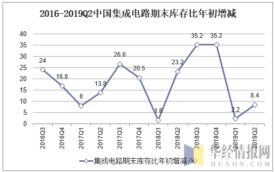2016-2019Q2中国集成电路期末库存比年初增加