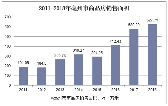 2011-2018年亳州市商品房销售面积