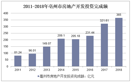 2011-2018年亳州市房地产开发投资完成额