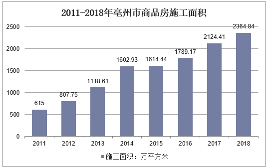 2011-2018年亳州市商品房施工面积