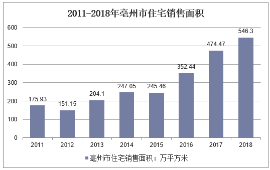 2011-2018年亳州市住宅销售面积