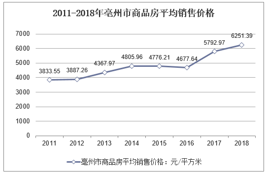 2011-2018年亳州市商品房平均销售价格