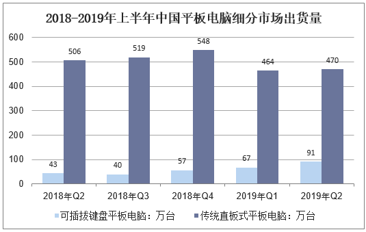 2018-2019年上半年中国平板电脑细分市场出货量